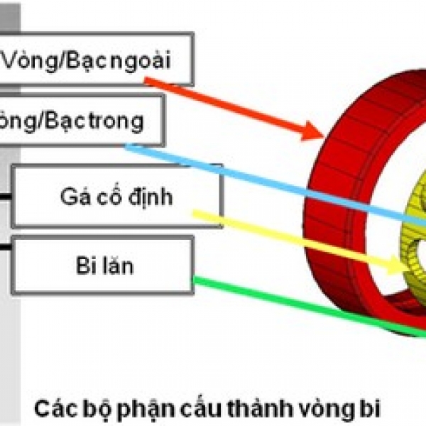 Cấu tạo tên gọi các vòng bi