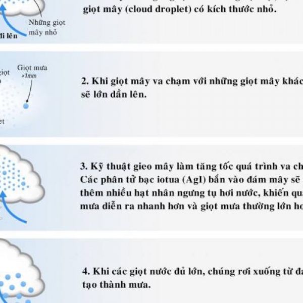 Công nghệ gieo mây để làm mưa nhân tạo